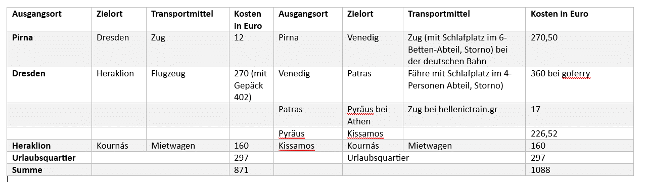 Warum ich die Suche nach einer Nachtfähre abgebrochen habe – Reisen mit chronischer Erkrankung
